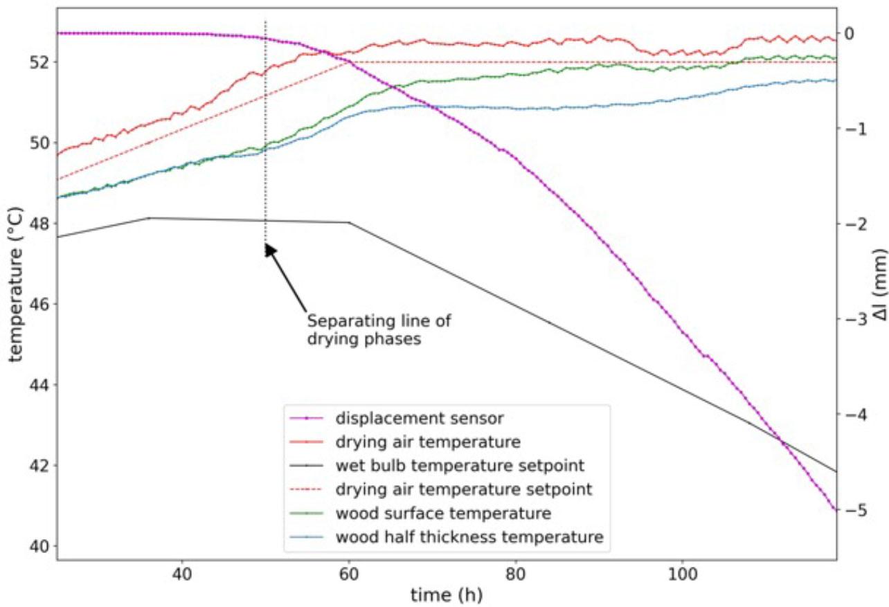 Aspen wood drying experiment. Thermocouple data, with temperature input based on the drying plan (see Table 1), and displacement sensor data depending on the drying time.
