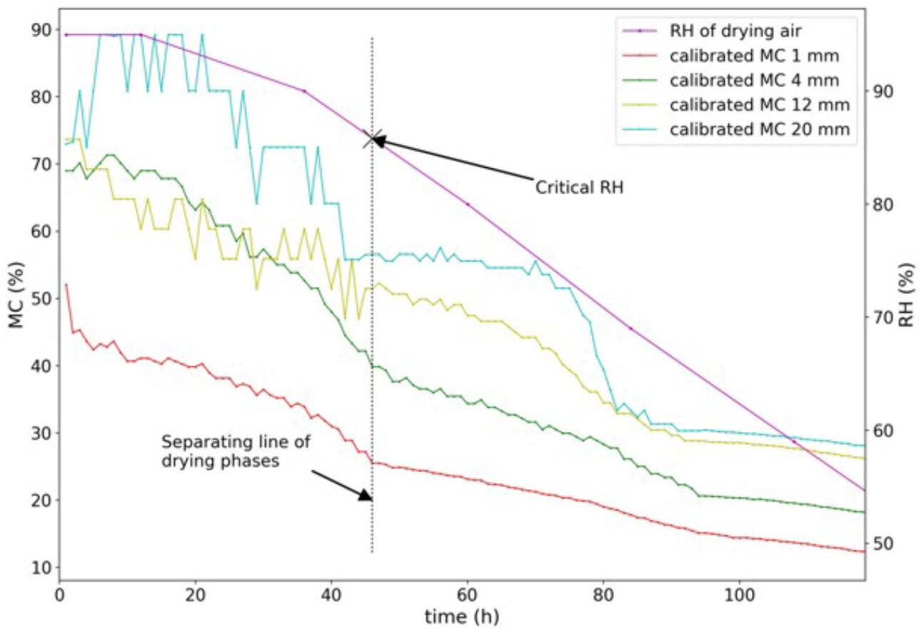 Birch wood drying experiment. Identification of the critical RH of the drying air according to the separating line of the first and second drying phase. Drying curves for layers of birch wood at different depths, and the RH graph for the drying air on an axis with a different scale, while the time axis is unchanged.