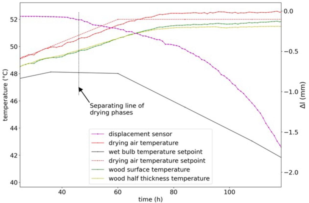Birch wood drying experiment. Thermocouple data, with temperature input based on the drying plan (see Table 1), and displacement sensor data depending on the drying time.