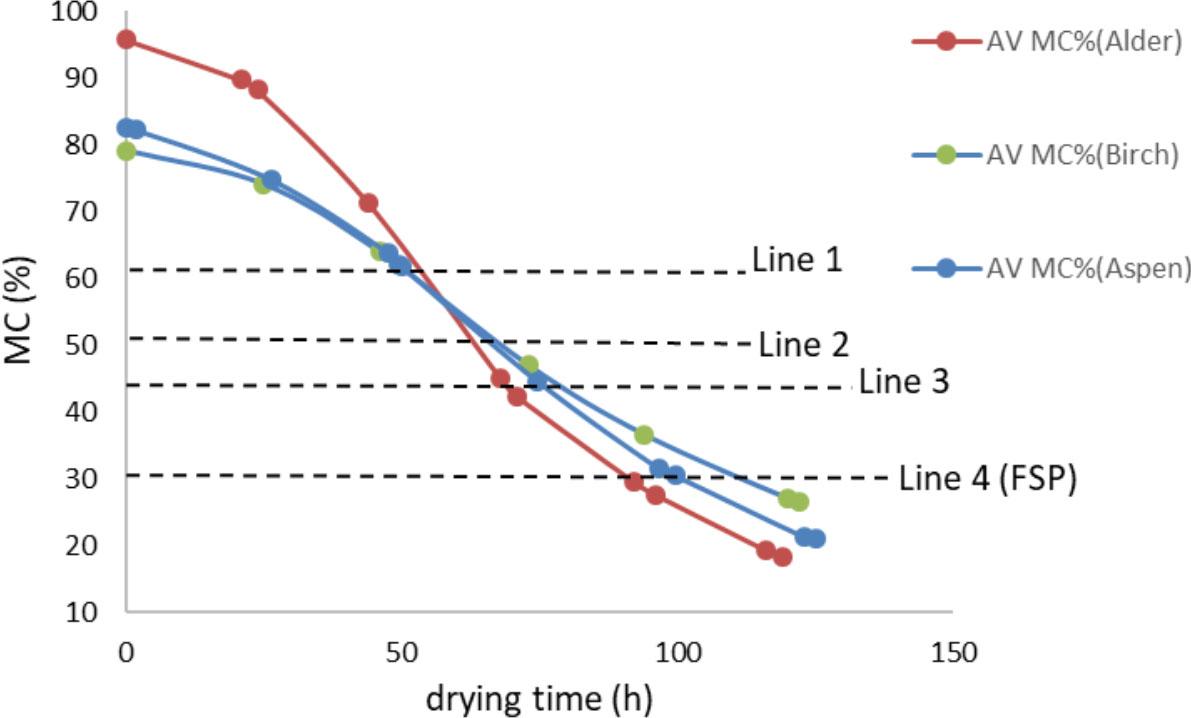 A comparison of drying curves in different hardwood species under the same drying plan (see Table 1).