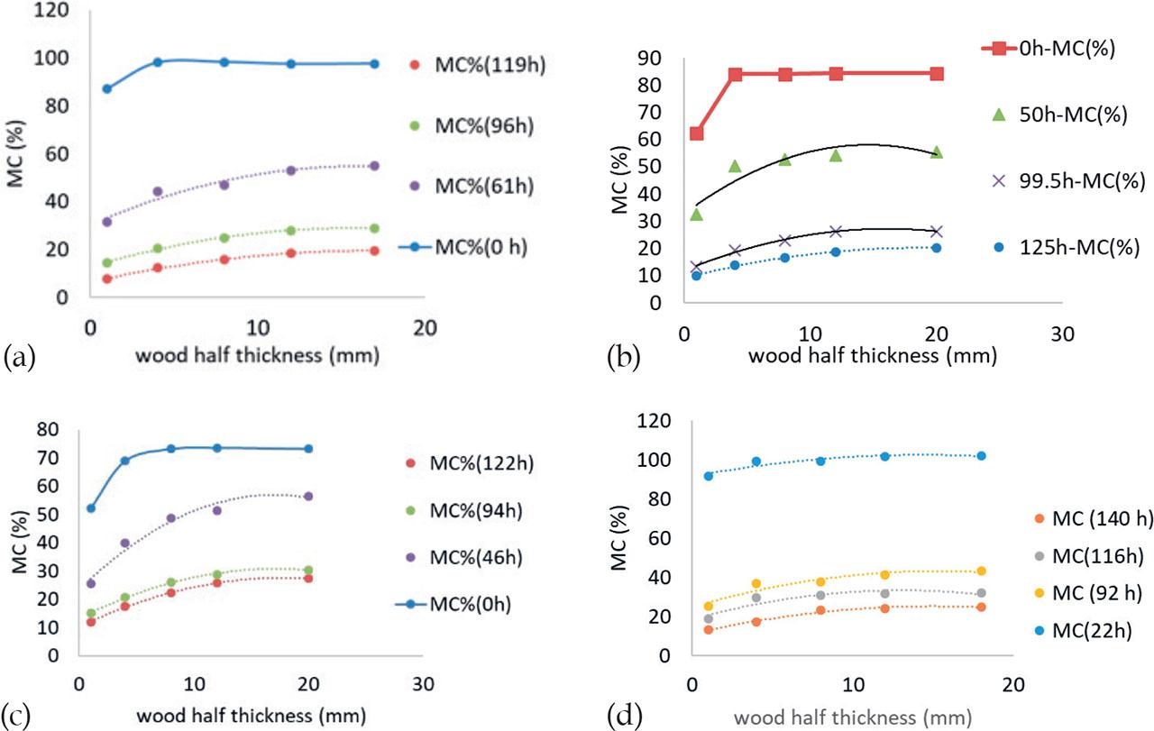 Moisture profiles for different tree species at different times of drying: (a) alder; (b) aspen; (c) birch; and (d) pine, with moisture profiles-based data which is used in the article (Tamme et al., 2021a).