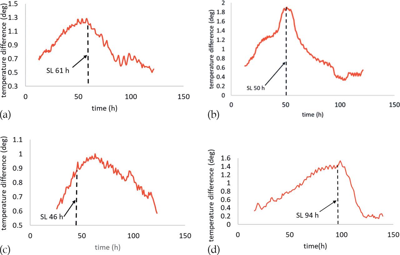 A comparison of differences in surrounding air temperature and wood surface temperature for different tree species: (a) alder; (b) aspen; (c) birch; and (d) pine (according to the paper by Tamme et al. (2021a)).
