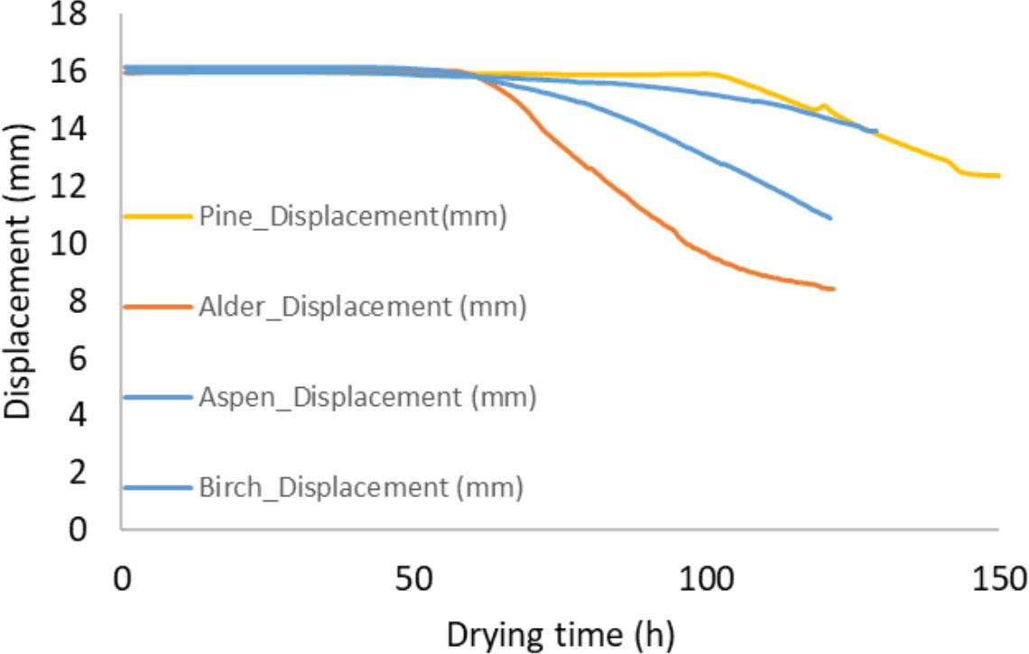 A comparison of the behaviour of the surface layer displacement sensor as a function of time, for different tree species.