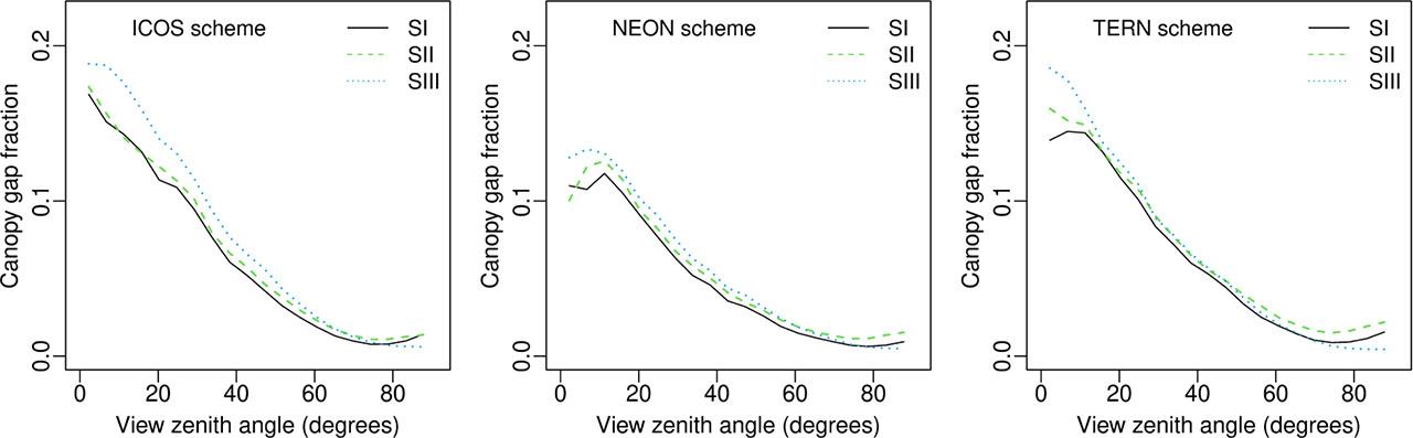 Comparison of the average gap fraction of the test stand with different camera setups (SI, SII, SIII) using ICOS, NEON and TERN sampling schemes.Joonis 2. ICOS, NEON ja TERN võrgustikel kolme erineva kaameraga (SI, SII, SIII) tehtud mõõtmis-test arvutatud keskmised võrastiku läbipaistvused sõltuvalt vaatesuuna seniitnurgast.
