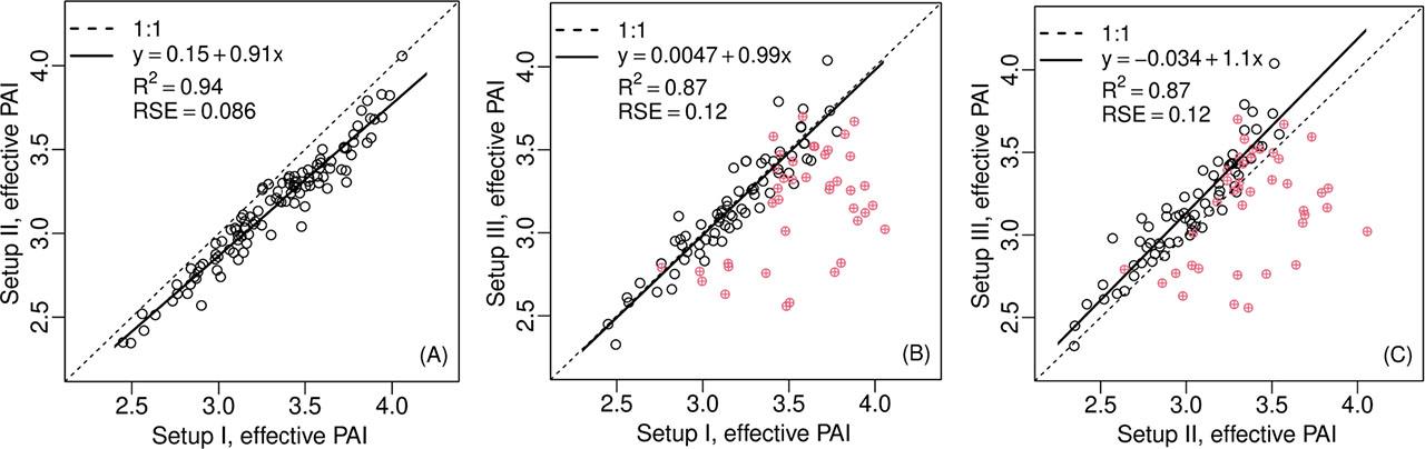 Effective plant area index PAIe calculated from the data of three camera setups. RSE is the linear regression residual error. Overexposed measurements with Setup III are marked with red crossed circles and excluded from the regression.Joonis 3. Mõõtmispunktides saadud efektiivse taimkatteindeksi PAIe võrdlus erinevate kaamerate (Setup I, II ja III) kaupa. Kaamera III ülevalgustatud mõõtmised on tähistatud punaste ringristidega ja regressioonimudelist välja jäetud. RSE on mudeli jääkviga.