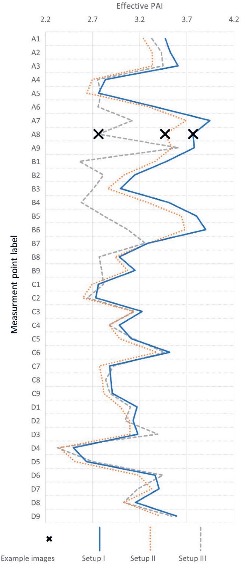 PAIe values from three camera measurements for the ICOS scheme and the locations of the sample images shown in Figure 7.Joonis 4. Efektiivse taimkatteindeksi PAIe väärtused mõõtmiste jadas ICOS võrgustiku punktides. Ristiga on näidatud joonisel (8) toodud näidispildi mõõtmispunkt.