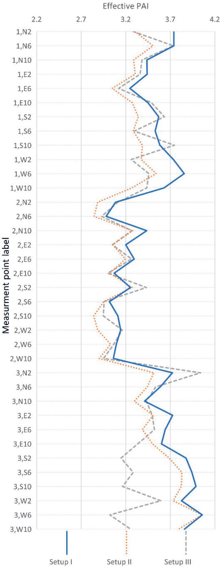 PAIe values from three camera measurements for the NEON scheme.Joonis 5. Efektiivse taimkatteindeksi PAIe väärtused mõõtmiste jadas NEON võrgustiku punktides.
