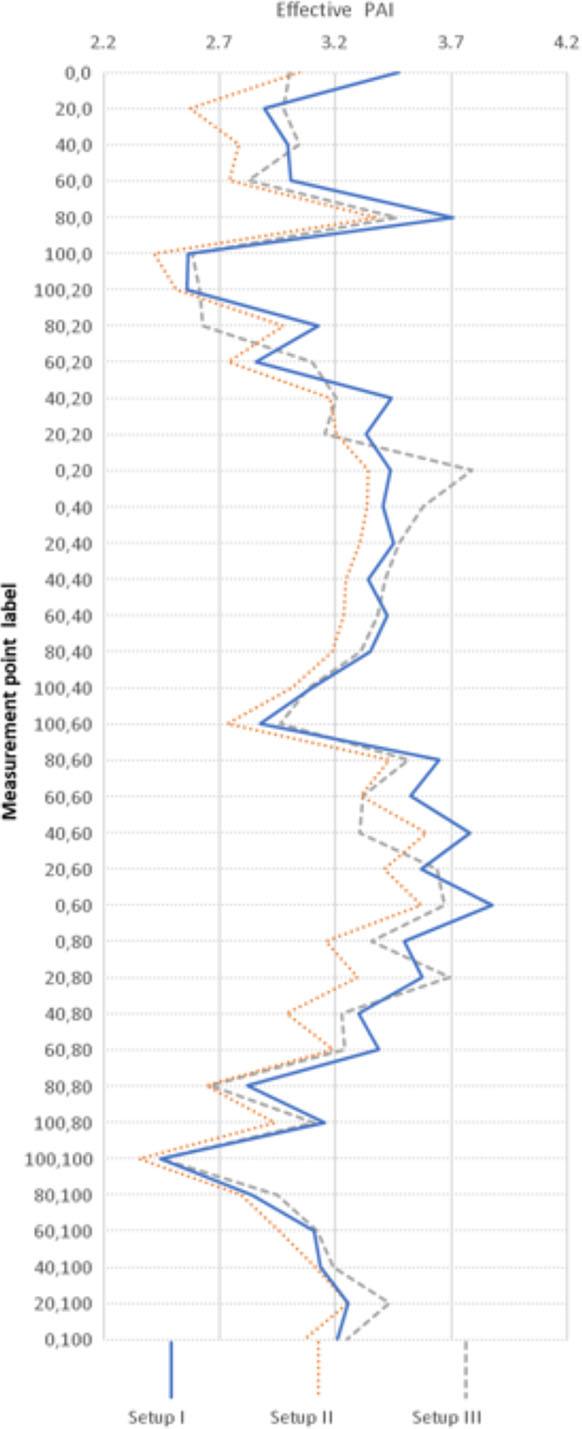 PAIe values from three camera measurements for the TERN scheme.Joonis 6. Efektiivse taimkatteindeksi PAIe väärtused mõõtmiste jadas TERN võrgustiku punktides.