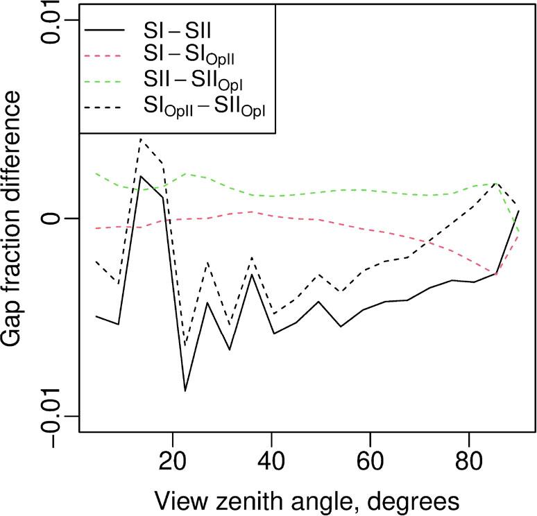 Comparison of differences in average gap fractions in the ICOS scheme calculated from measurements with setup I and setup II and processed by the camera operators OpI or OpII. The influence of the image analyst is small compared to the camera factor.Joonis 8. ICOS mõõtmisvõrgu andmetel saadud võrastiku keskmise läbipaistvuse erinevus kaamerate I ja II andmetel. Sama kaamera piltide töötlemisel on operaatori mõju (OpI, OpII) väike võrreldes kaamera faktoriga.