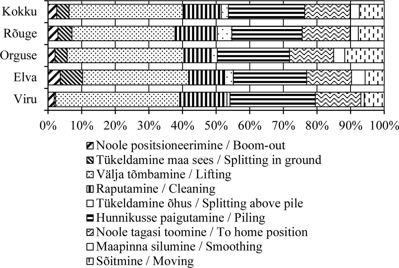 Kändude juurimisoperatsiooni etappide ajaline jaotus katsealadel.Figure 2. Temporal distribution of stump lifting operation stages in the experimental areas.