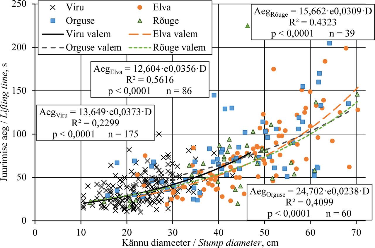 Kännu juurimise aja sõltuvus kännu diameetrist katsealade kaupa (Aeg – juurimiseks kulunud aeg, s; D – kännu diameeter, cm).Figure 3. The dependence of stump lifting time and stump diameeter by sample areas (Aeg – time spent on lifting, s; D – stump diameter, cm).