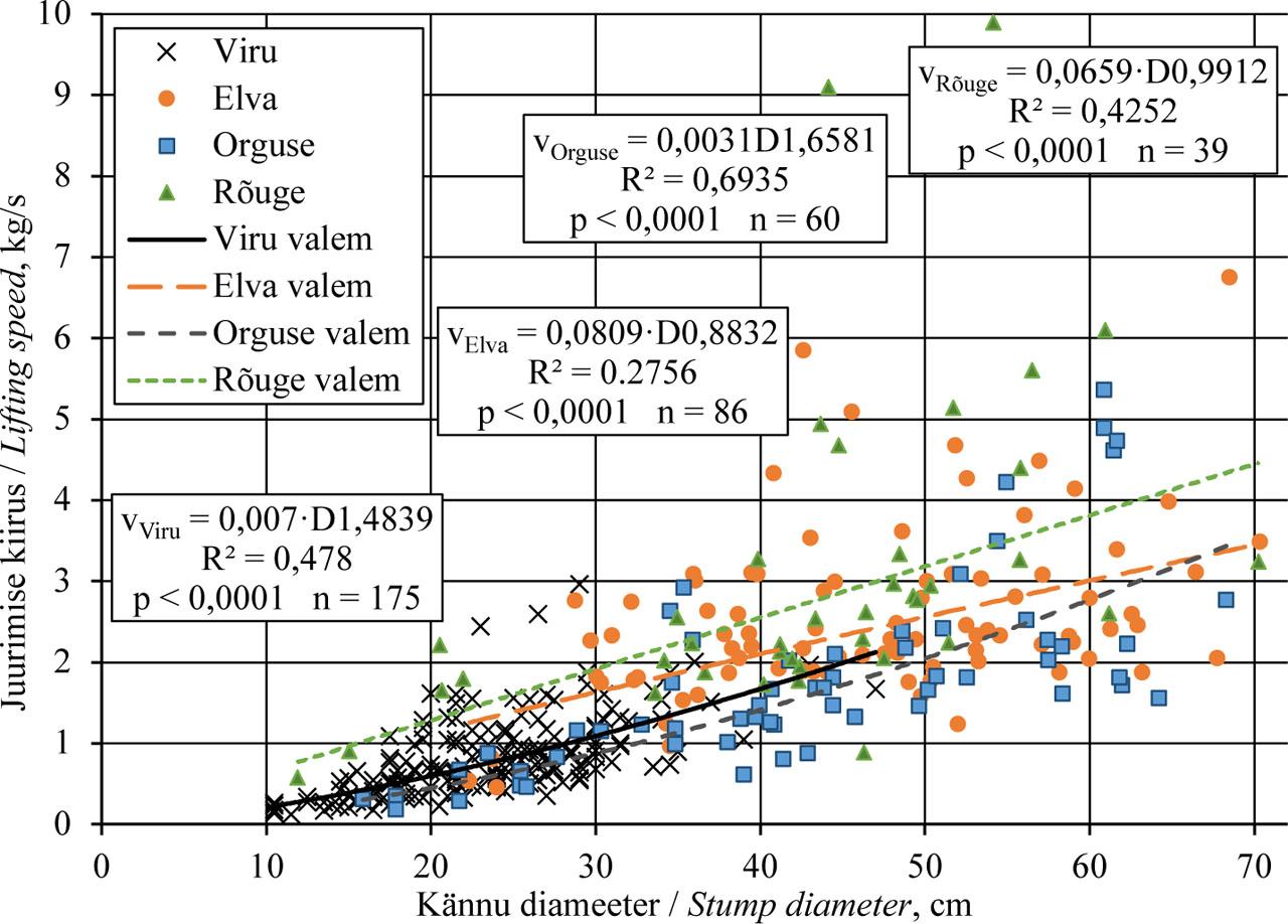Kännu juurimise kiiruse (kg/s) sõltuvus kännu diameetrist katsealade kaupa.Figure 4. The dependence of stump lifting speed (kg/s) and stump diameter by sample areas.
