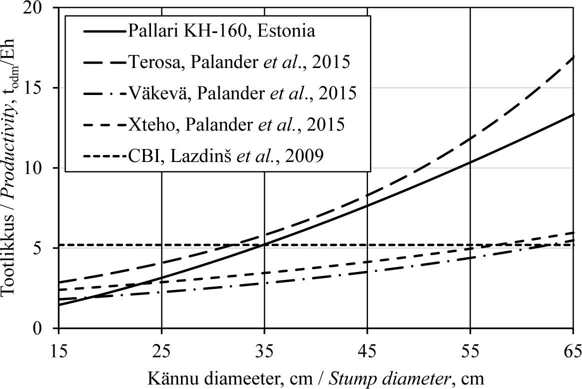 Käesoleva uuringu tulemuse (Pallari KH-160, Estonia) võrdlus teiste uurimustulemustega.Figure 5. Comparison of the results of this study (Pallar KH-160, Estonia) with other research findings.
