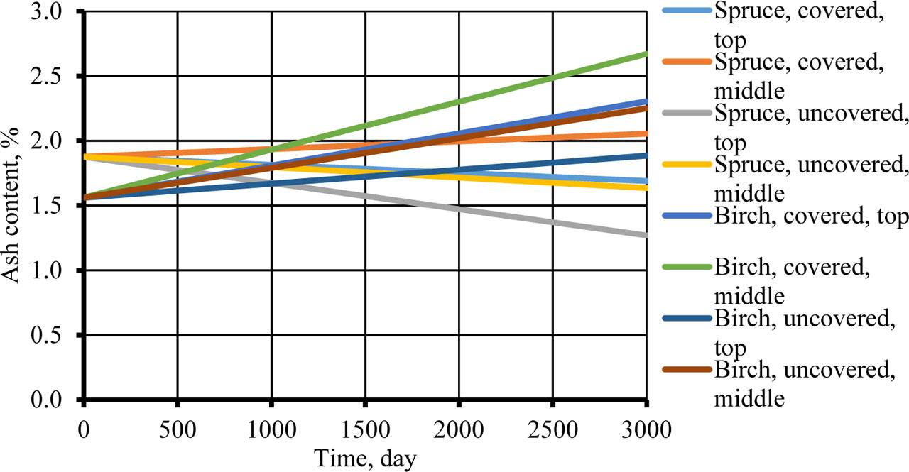 Change of ash content during storage.