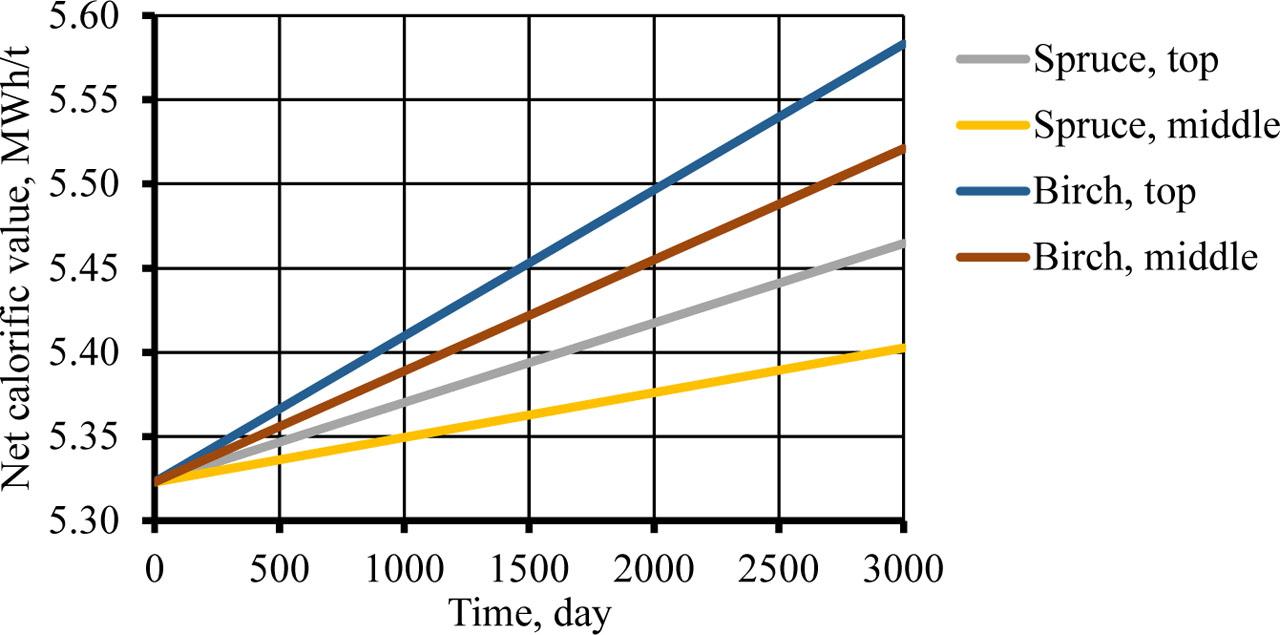 Change of net calorific value of dry matter.