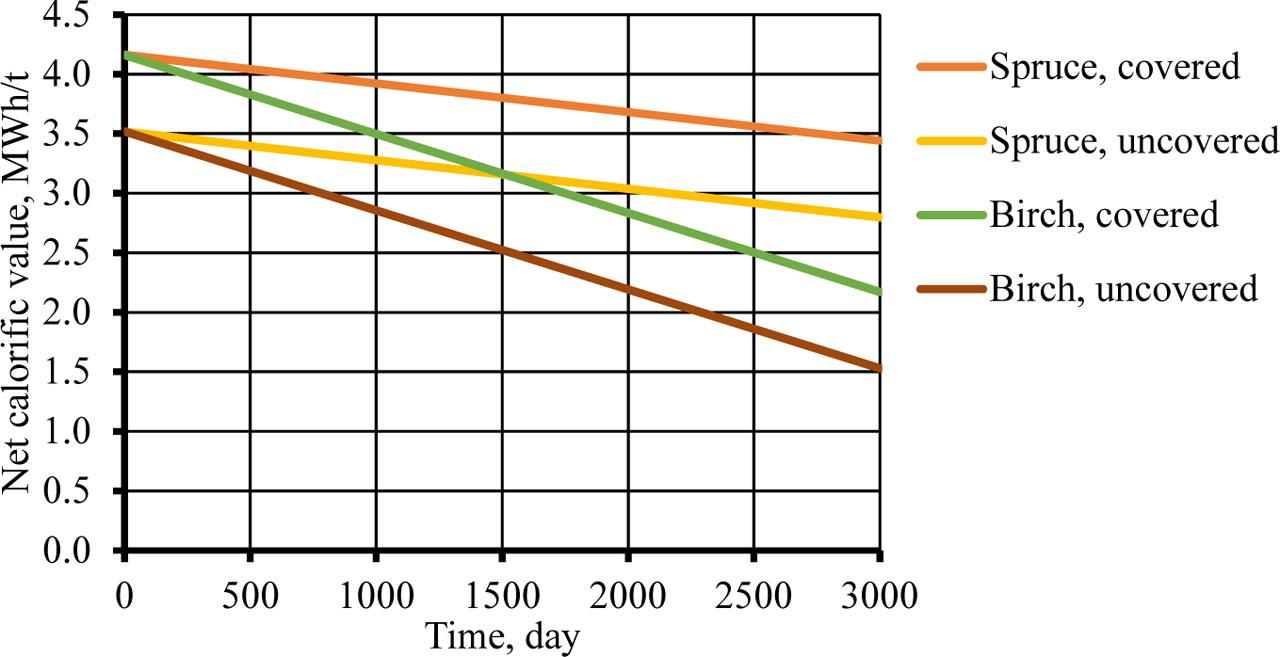 Change of net calorific value of moist fuel.