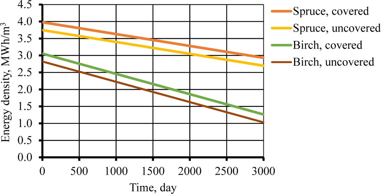 Change of energy density.