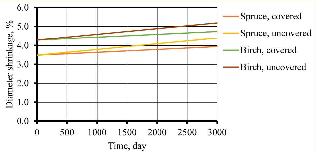 Shrinkage of diameter of sample branches.