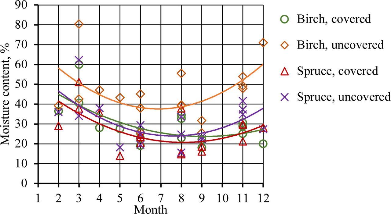 Variation of moisture content during the year.