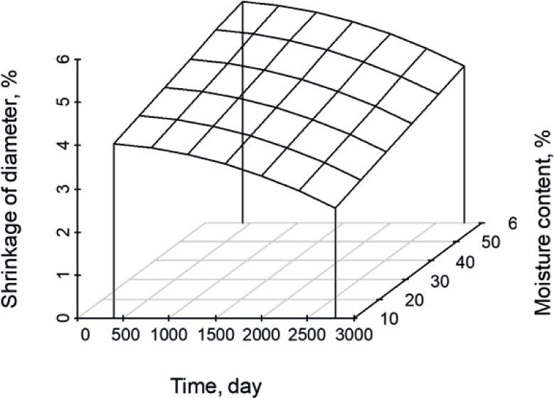 Diameter drying shrinkage relationship with storage time and moisture content in birch logging residues.