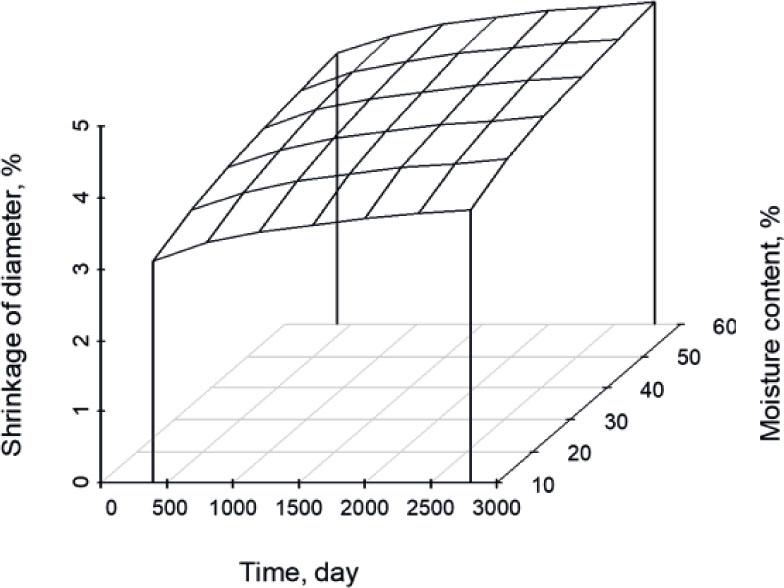 Diameter drying shrinkage relationship with storage time and moisture content in Norway spruce logging residues.