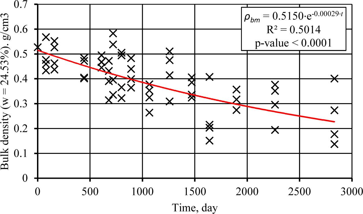 Bulk density during storage of birch residues (ρbm – bulk density with oven-dry mass and volume at the base moisture content; t – days from the start of the experiment).
