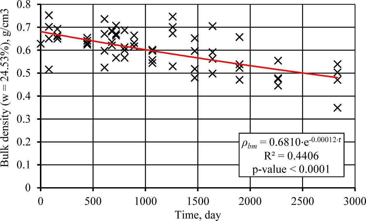 Bulk density during storage of spruce residues (ρbm – bulk density with oven-dry mass and volume at the base moisture content; t – days from the start of the experiment).