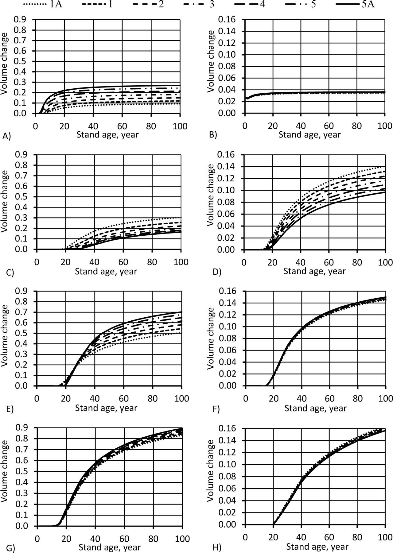 Log volume reduction (A, C, E and G) and firewood volume increase (B, D, F and H) depending on stand age and site index class (A, B – Scots pine; C, D – Norway spruce; E, F – Birch spp.; G, H – European aspen).