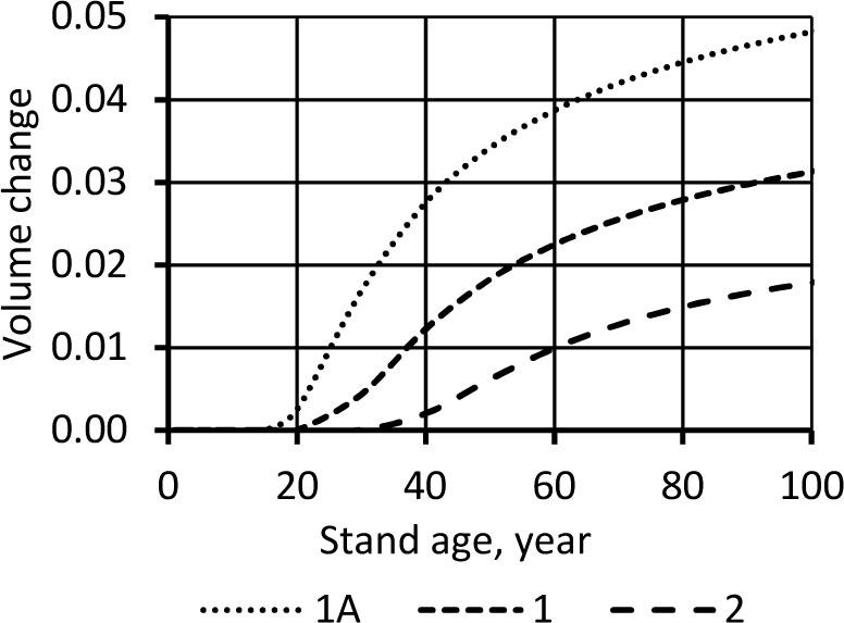 Birch veneer log recovery depending on site index class and stand element age.