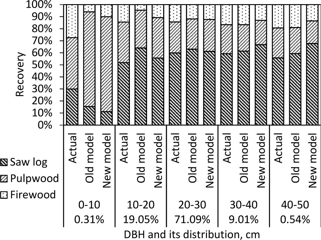 Distribution of Norway spruce assortments calculated by diameter classes according to actual data, the old model and new model.