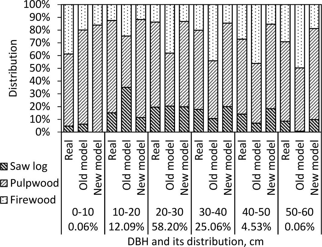 Distribution of European aspen assortments calculated by diameter classes according to actual data, the old model and new model.