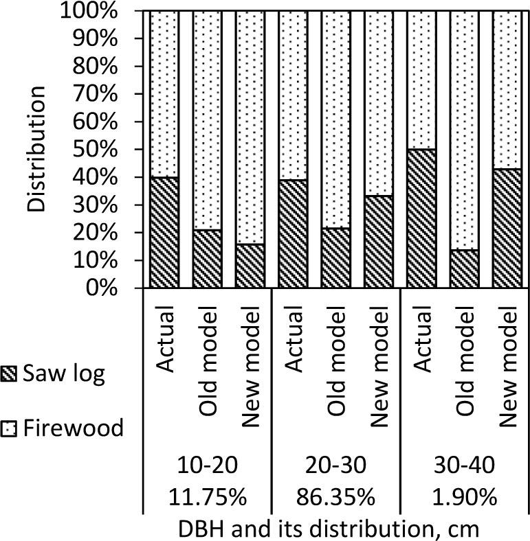 Distribution of black alder assortments calculated by diameter classes according to actual data, the old model and new model.