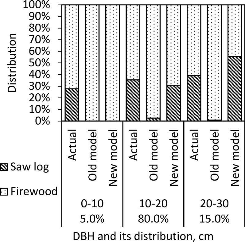 Distribution of grey alder assortments calculated by diameter classes according to actual data, the old model and new model.