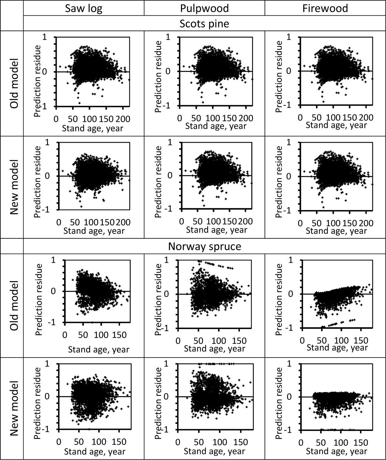 Old and new model prediction comparison residuals for volumes of Scots pine and Norway spruce assortments.