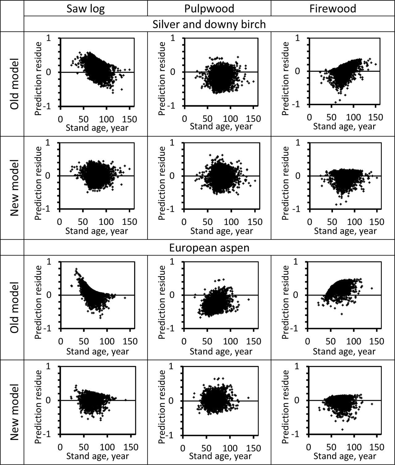 Old and new model prediction comparison residuals for volumes of silver and downy birch, and European aspen assortments.