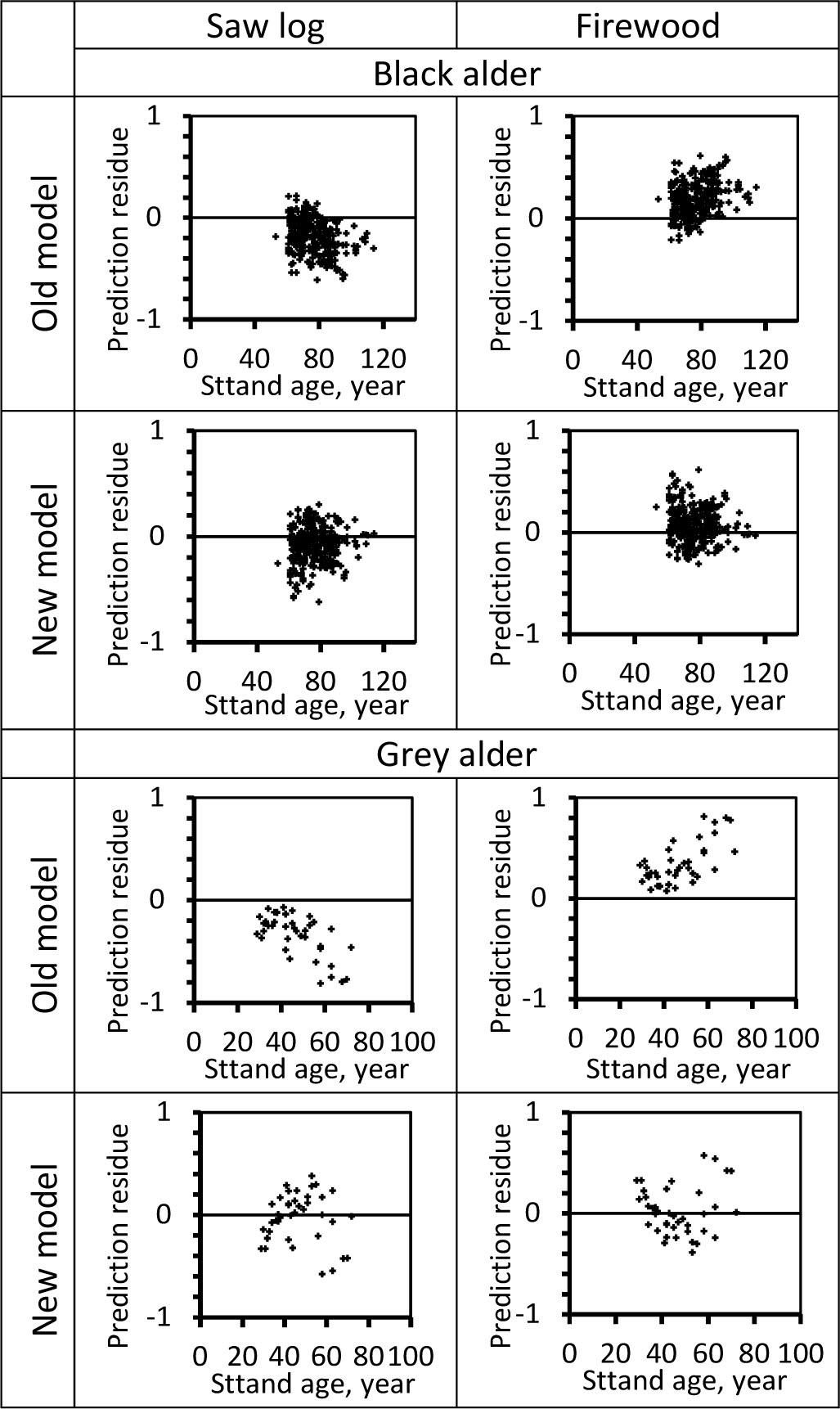 Old and new model prediction comparison residuals for volumes of black and grey alder assortments.