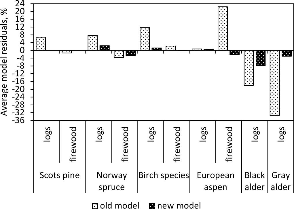 Average model residuals by tree species.