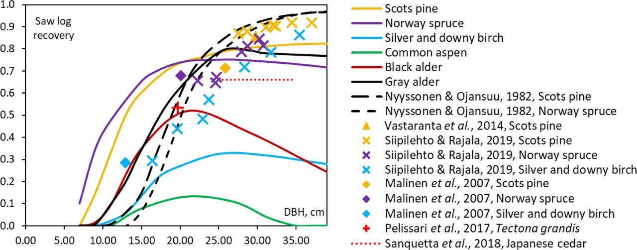 Saw log proportions of the total volume of all roundwood assortments by tree species and sources.