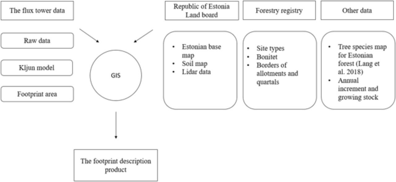 Scheme of the workflow to reach from flux tower raw data to the FFP description product.