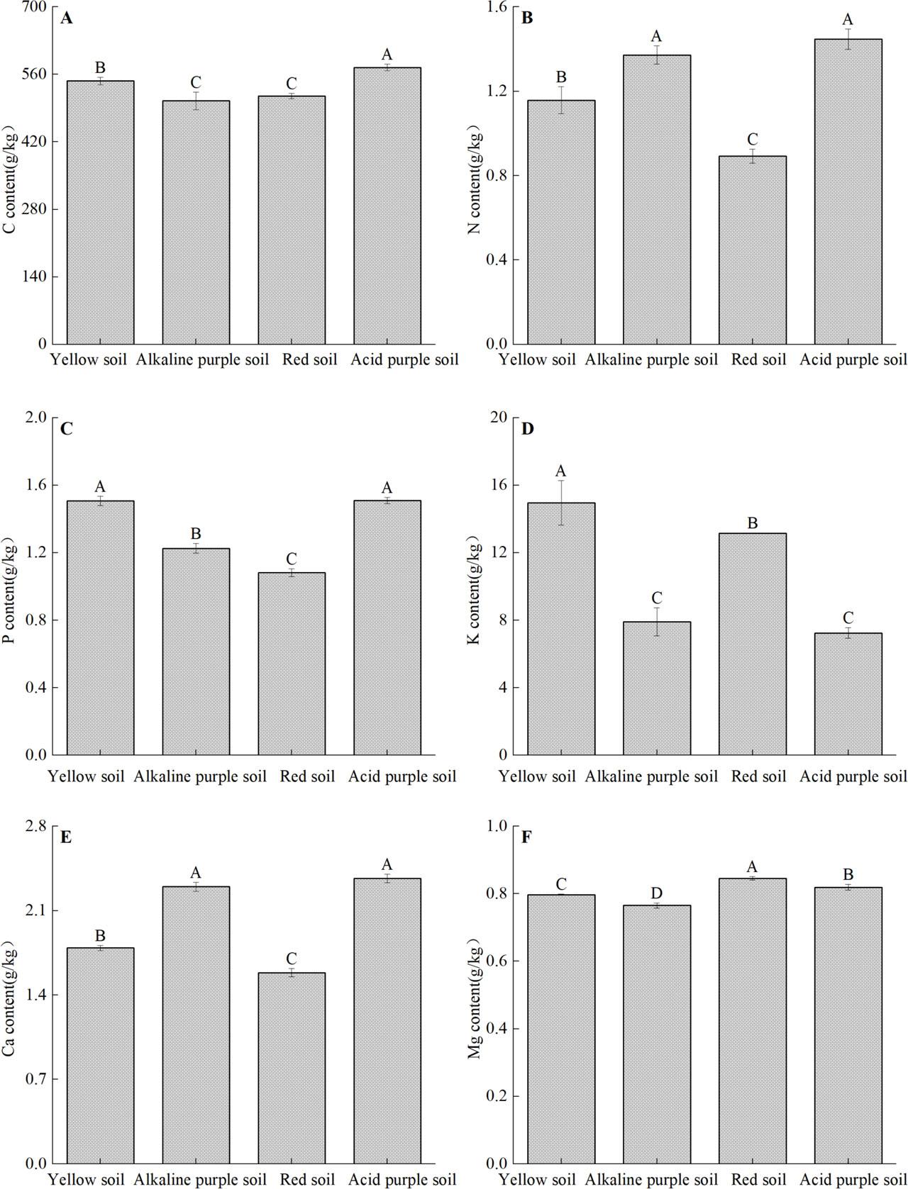 Effects of four soil types on total C, N, P, K, Ca and Mg contents in P. chinense seedlings.