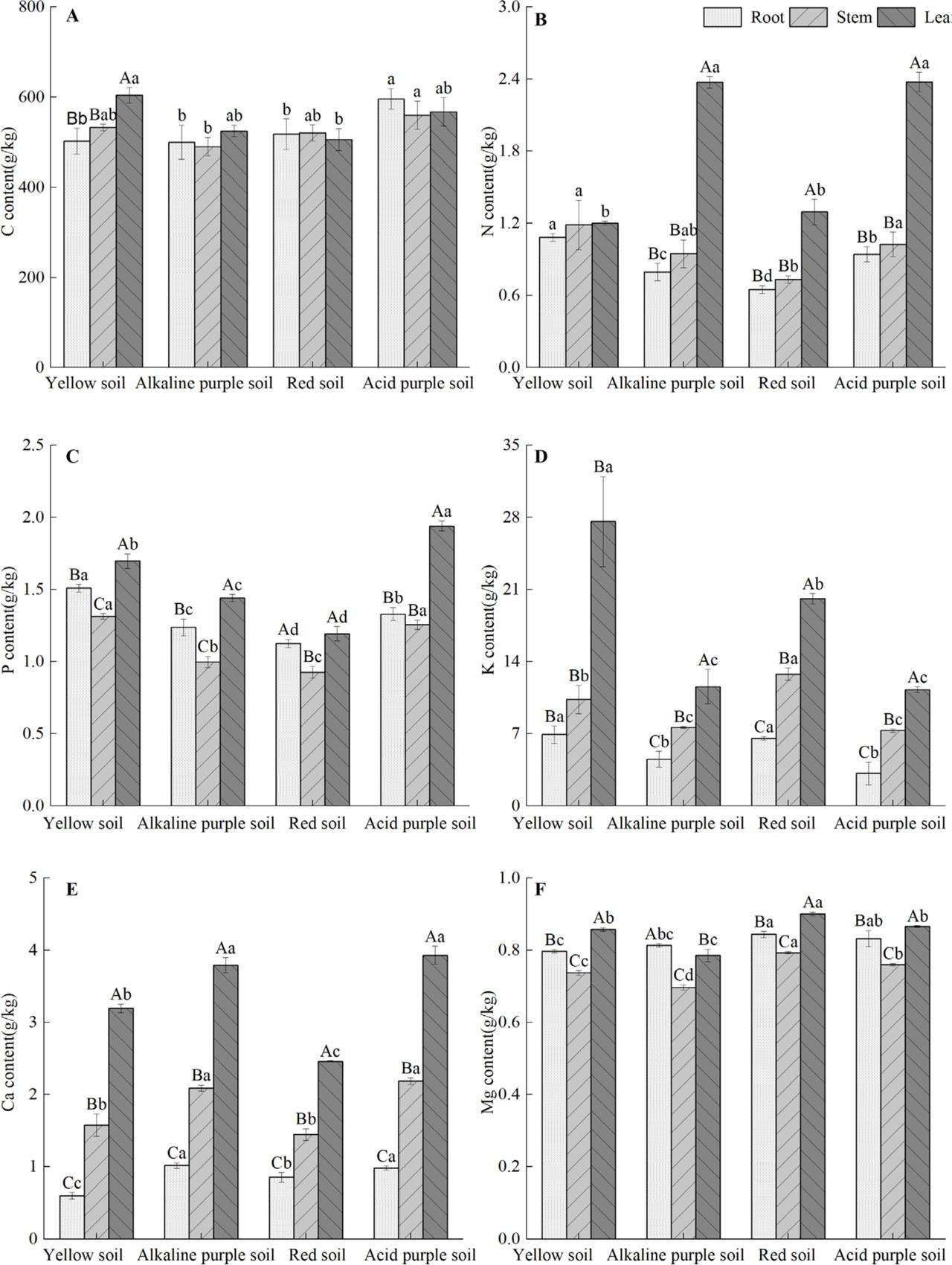 Effects of four soil types on C, N, P, K, Ca and Mg contents in different organs in P. chinense seedlings.