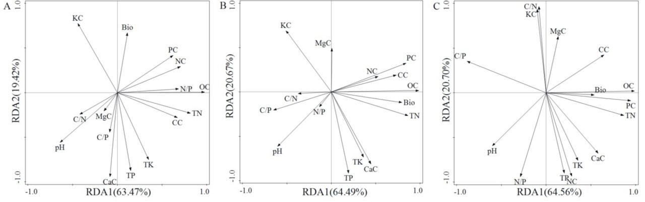 Redundancy analysis (RDA) of the relationship between soil nutrient factors and root (A), stem (B), and leaf (C) growth and nutrient indexes of P. chinense. pH=Pondus Hydrogenii, OC=Organic carbon, TN=Total nitrogen, TP=Total phosphorus, TK=Total potassium, Bio=Biomass, CC=C content, NC=N content, PC=P content, KC=K content, CaC=Ca content, MgC=Mg content.