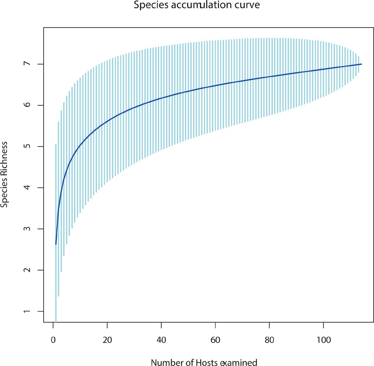 Species accumulation curve used to evaluate the sampling effort of Sarpa salpa (n = 114) from the Central coast of Algeria and the number of species found.