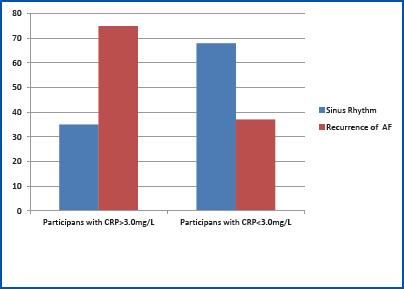 Frequece of maintenance sinus rhythm and AF-recurrence in participans with MS (n.215) according to CRP levels