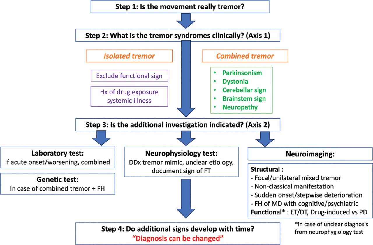 Practical step-by-step algorithms of approaching tremor.