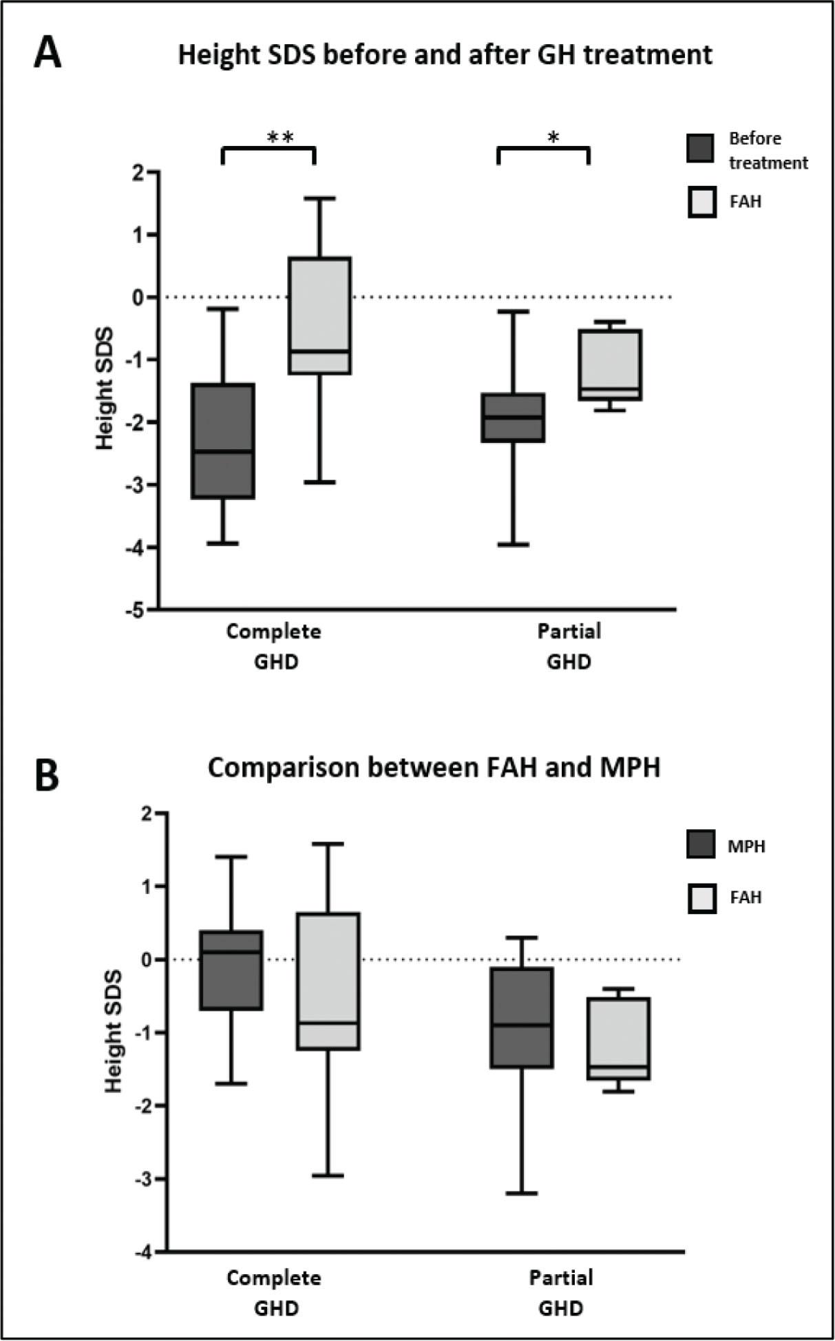 FAH compared to height before rhGH treatment (A) and MPH (B). The data are presented as median ± IQR. *P < 0.05, **P < 0.005. FAH, final adult height; GH, growth hormone; GHD, growth hormone deficiency; IQR, interquartile range; MPH, mid-parental height; rhGH, recombinant human growth hormone; SDS, standard deviation score.