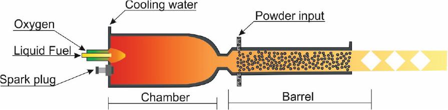 Scheme of the HVOF deposition method