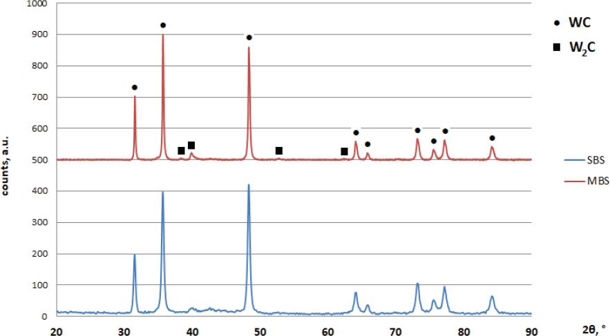 XRD patterns for HVOF-sprayed coatings