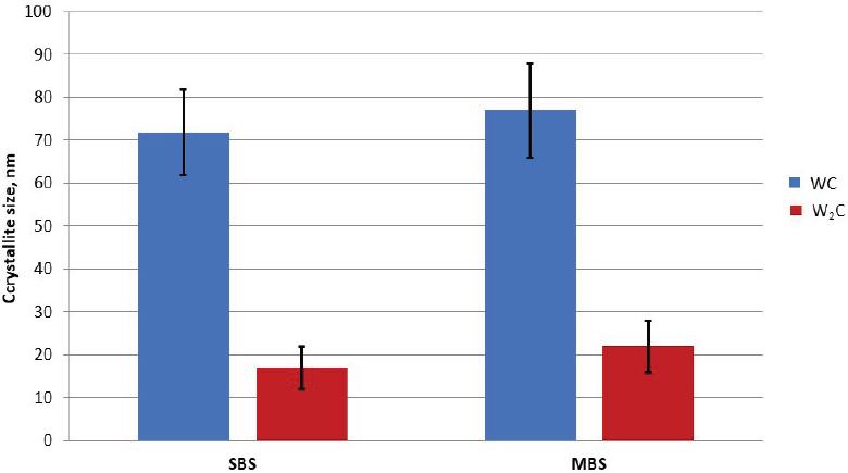 Results of crystallite size calculations for WC and W2C phases in the sprayed coatings