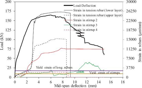 Load displacement of specimen DB-S-F